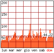 Settimana tipo - Pagine visitate per ora