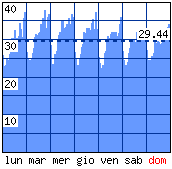 Settimana tipo - Visitatori distinti per ora