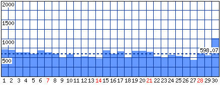 Visitatori distinti - Mese di Novembre 2021