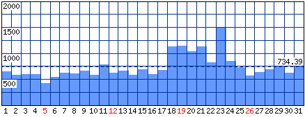 Visitatori distinti - Mese di Dicembre 2021