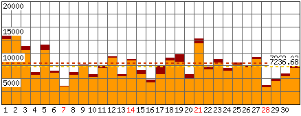 Richieste, Files - Mese di Marzo 2021