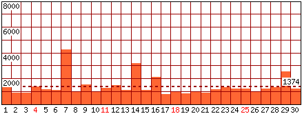 Pagine visitate - Mese di Aprile 2021