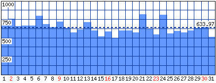 Visitatori distinti - Mese di Maggio 2021