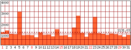 Pagine visitate - Mese di Agosto 2021