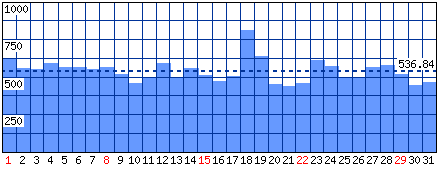 Visitatori distinti - Mese di Agosto 2021