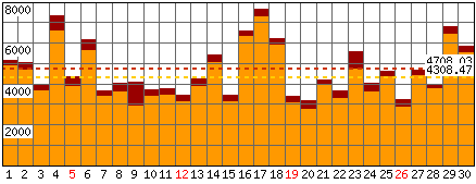 Richieste, Files - Mese di Settembre 2021