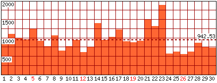 Pagine visitate - Mese di Settembre 2021