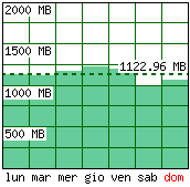 Settimana tipo - Traffico generato per giorno