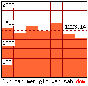 Settimana tipo - Pagine visitate per giorno