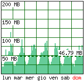 Settimana tipo - Traffico generato per ora