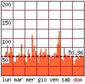 Settimana tipo - Pagine visitate per ora