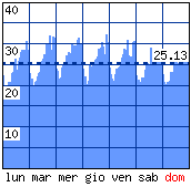 Settimana tipo - Visitatori distinti per ora