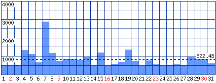 Visitatori distinti - Mese di Ottobre 2022