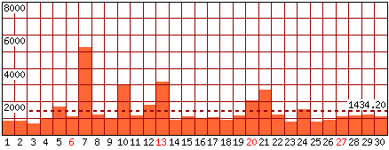 Pagine visitate - Mese di Novembre 2022