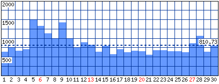 Visitatori distinti - Mese di Novembre 2022