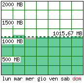 Settimana tipo - Traffico generato per giorno