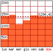 Settimana tipo - Pagine visitate per giorno