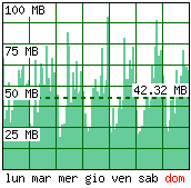 Settimana tipo - Traffico generato per ora