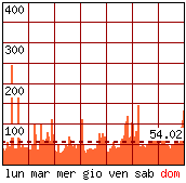 Settimana tipo - Pagine visitate per ora