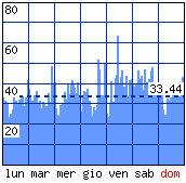 Settimana tipo - Visitatori distinti per ora