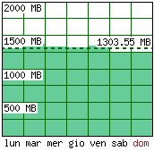 Settimana tipo - Traffico generato per giorno