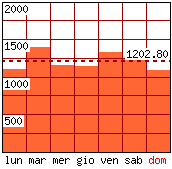 Settimana tipo - Pagine visitate per giorno