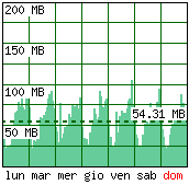 Settimana tipo - Traffico generato per ora