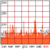 Settimana tipo - Pagine visitate per ora