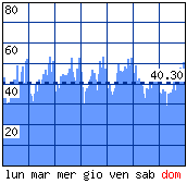 Settimana tipo - Visitatori distinti per ora