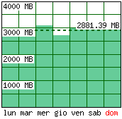 Settimana tipo - Traffico generato per giorno