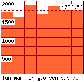 Settimana tipo - Pagine visitate per giorno