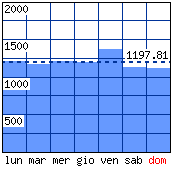 Settimana tipo - Visitatori distinti per giorno