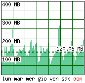 Settimana tipo - Traffico generato per ora