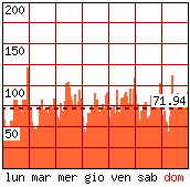 Settimana tipo - Pagine visitate per ora