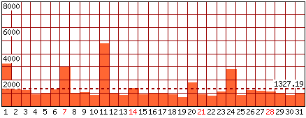 Pagine visitate - Mese di Gennaio 2024