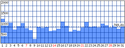 Visitatori distinti - Mese di Gennaio 2024