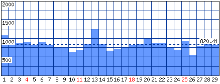 Visitatori distinti - Mese di Febbraio 2024