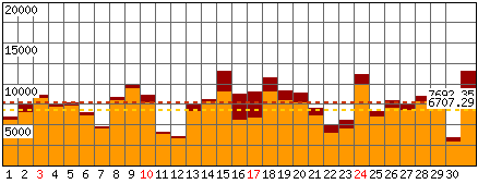 Richieste, Files - Mese di Marzo 2024