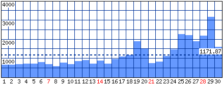 Visitatori distinti - Mese di Aprile 2024