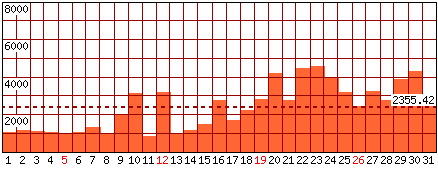 Pagine visitate - Mese di Maggio 2024