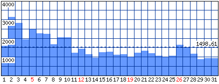 Visitatori distinti - Mese di Maggio 2024