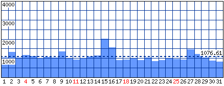 Visitatori distinti - Mese di Agosto 2024