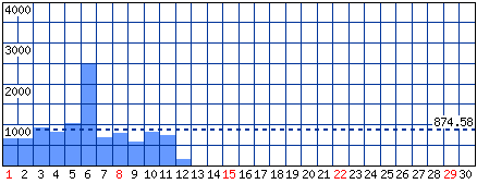 Visitatori distinti - Mese di Settembre 2024