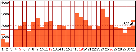 Pagine visitate - Mese di Gennaio 2025