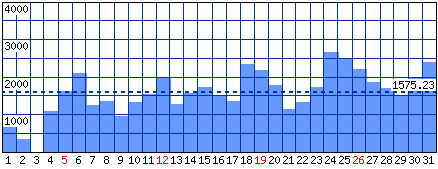 Visitatori distinti - Mese di Gennaio 2025