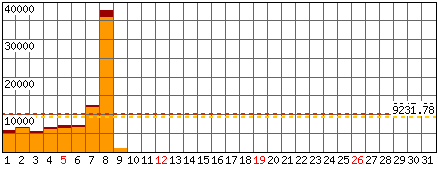 Richieste, Files - Mese di Ottobre 2025