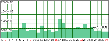 Traffico generato - Mese di Novembre 2025