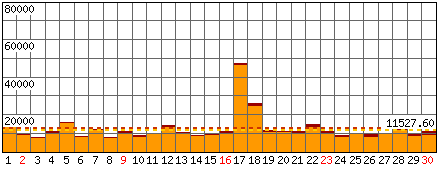 Richieste, Files - Mese di Novembre 2025