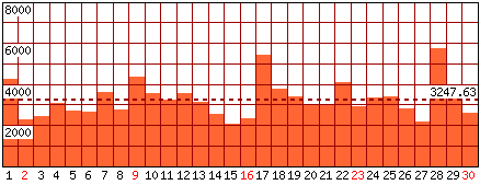 Pagine visitate - Mese di Novembre 2025
