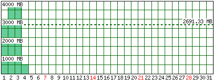 Traffico generato - Mese di Dicembre 2025